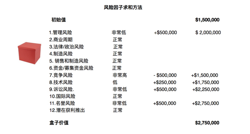 对初创公司进行估值的九种方法