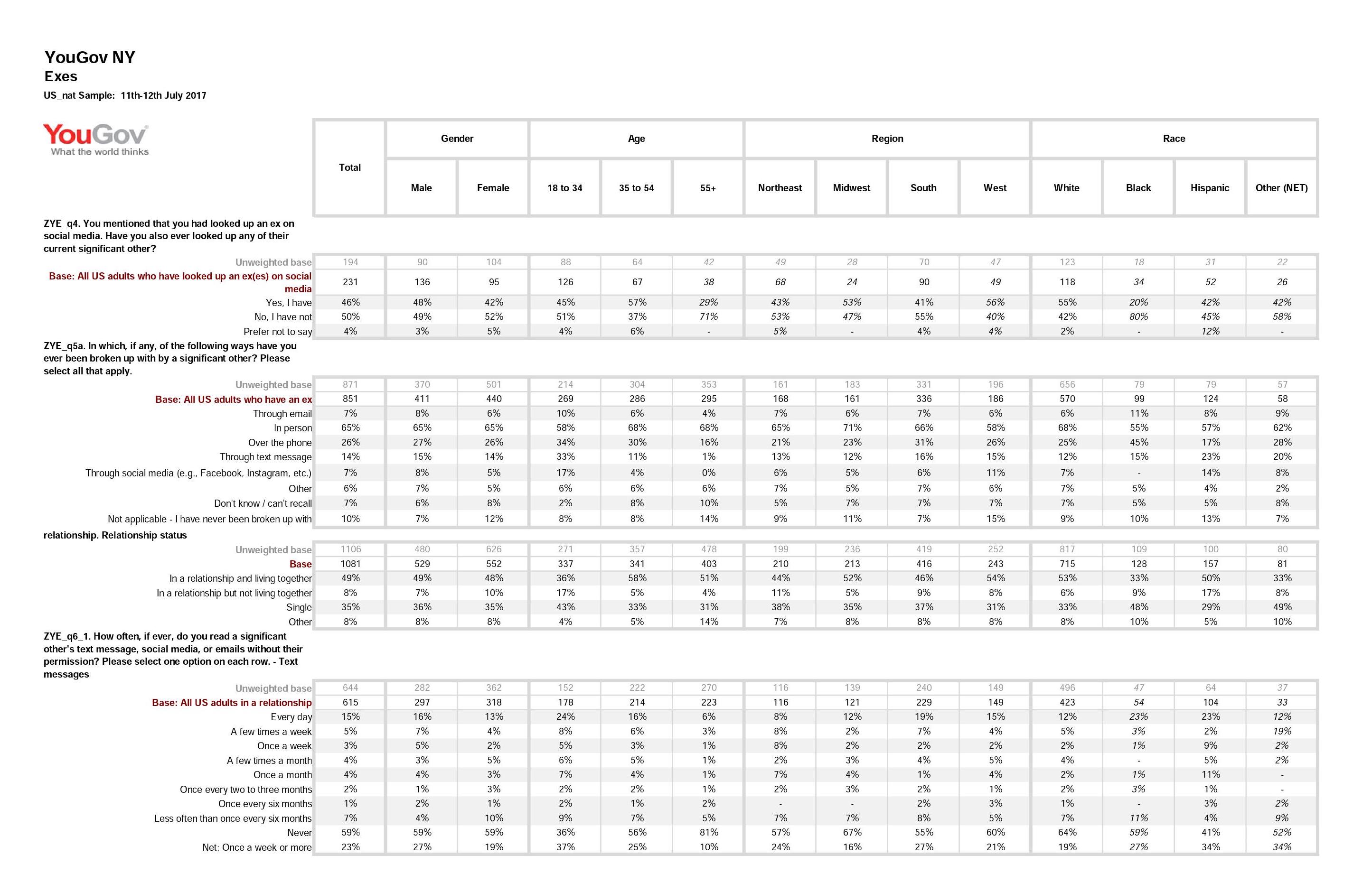 YouGov：调查显示25%的千禧一代会监视另一半的社交账号