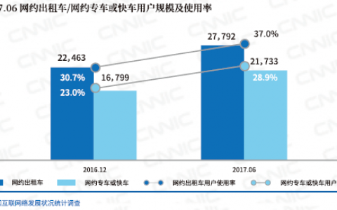 CNNIC：新政给市场退烧 网约车进入规范发展之路