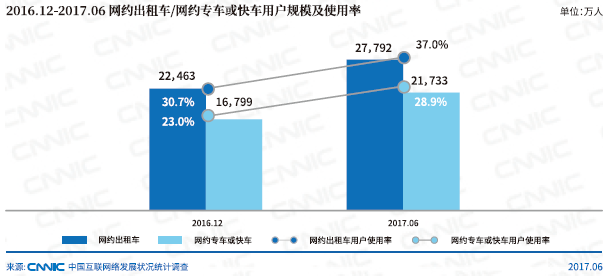 CNNIC：新政给市场退烧 网约车进入规范发展之路