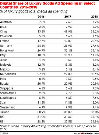 2025年25%的奢侈品将在线上完成购买