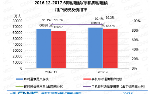 CNNIC：2017年第40次中国互联网络发展状况统计报告-基础应用类应用发展（五）