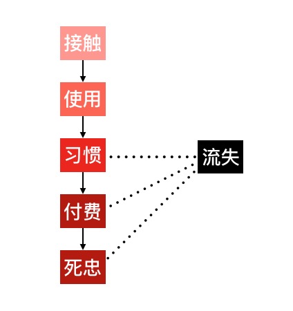 用户运营：用户量级的提升与死忠粉的转化