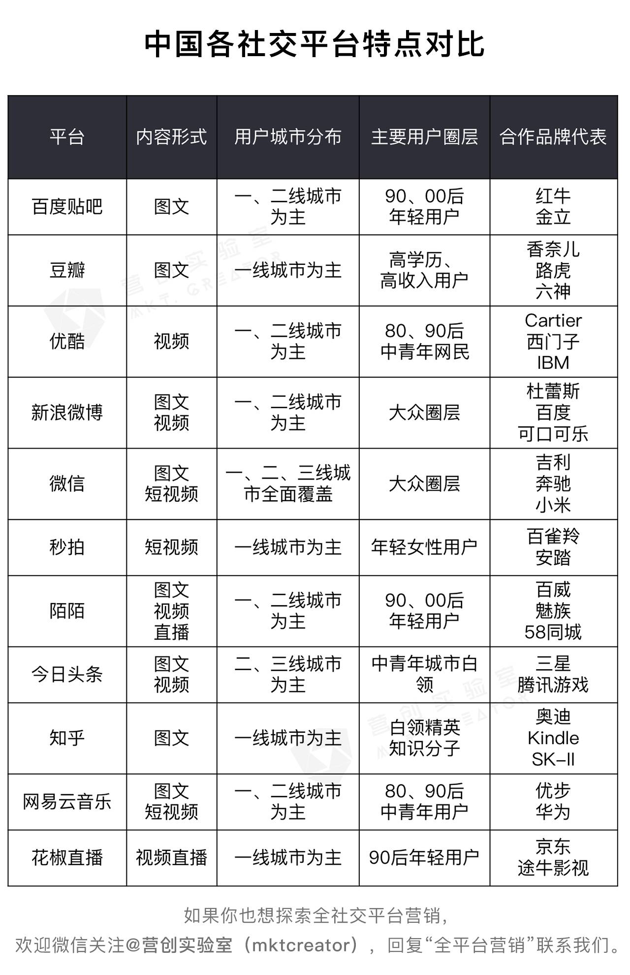 双微运营已死，全社交平台营销才是王道！