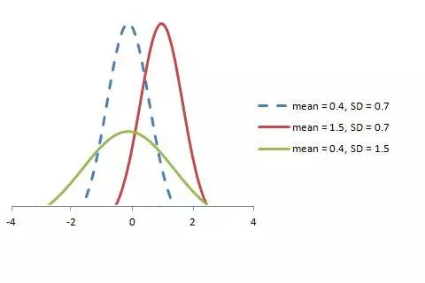 学术：从贝叶斯定理到概率分布