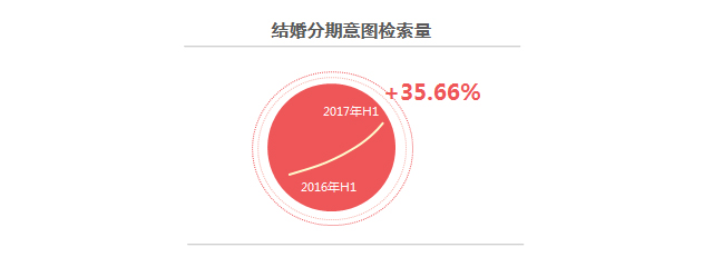 2017百度婚庆行业报告：有关海外婚礼的检索量同比上涨249.53%