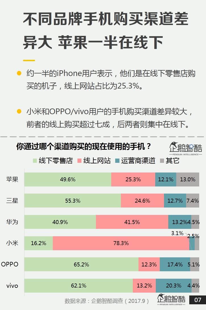 企鹅智酷：2017中国手机消费报告