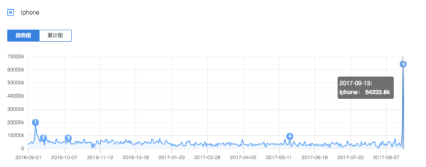 面对新款 iPhone，数据告诉你哪些安卓用户在心猿意马