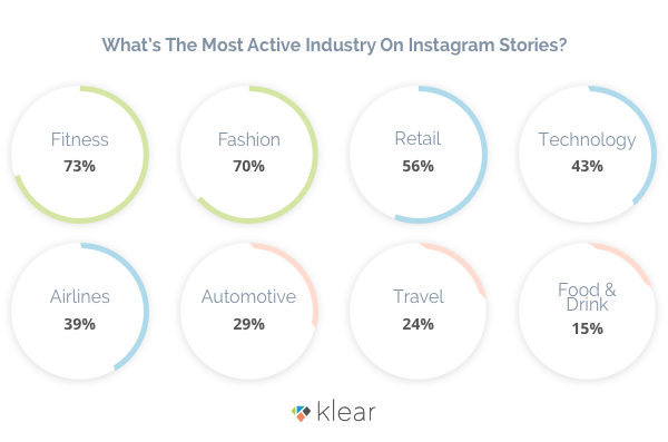 Klear：品牌利用Instagram故事营销情况调查