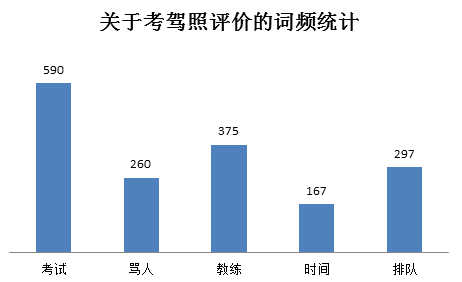 「互联网+驾校」，是风口？还是幌子？