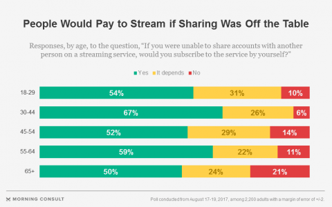 Morning Consult：56%的年轻人和其他人分享流媒体服务账号