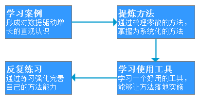 数据学习行动方案：从0开始学会“数据驱动增长”