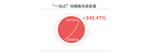 2017百度婚庆行业报告：有关海外婚礼的检索量同比上涨249.53%