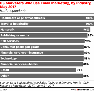 DMA：电子邮件仍然是各行业营销人员最常用的策略