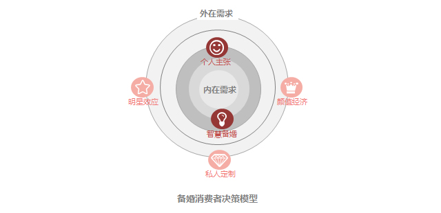 2017百度婚庆行业报告：有关海外婚礼的检索量同比上涨249.53%