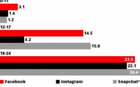 eMarketer：Instagram和Snapchat在英、美普及率继续增长