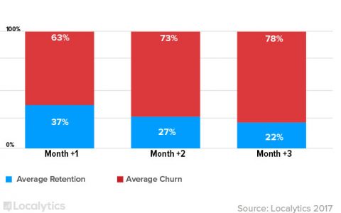Localytics：2017上半年应用下载一个月后平均流失率为63%
