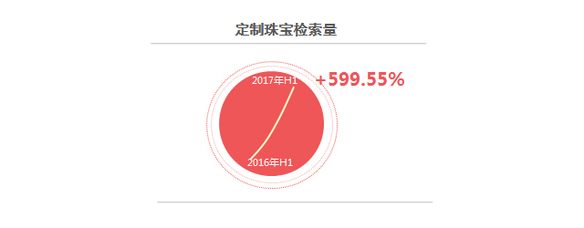 2017百度婚庆行业报告：有关海外婚礼的检索量同比上涨249.53%