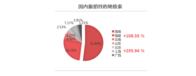 2017百度婚庆行业报告：有关海外婚礼的检索量同比上涨249.53%