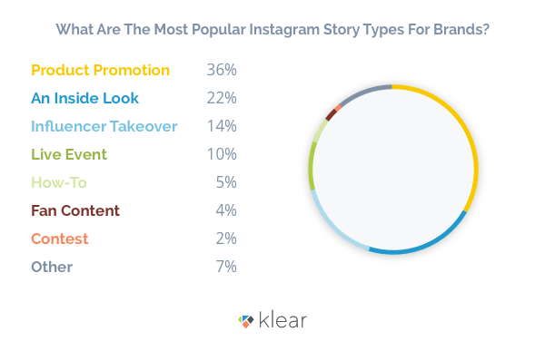 Klear：品牌利用Instagram故事营销情况调查