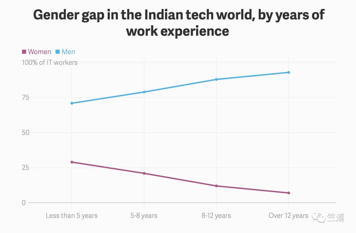 麦肯锡：印度科技公司男女比例三比一