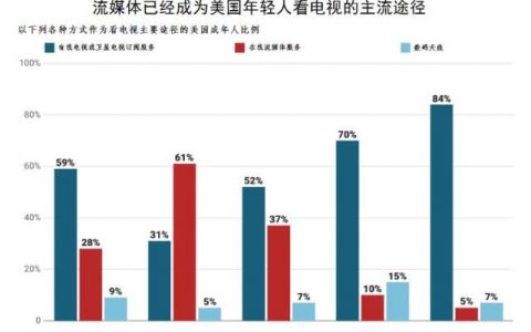 Statista：61%的美国年轻人使用在线流媒体服务作为看电视的主要途径