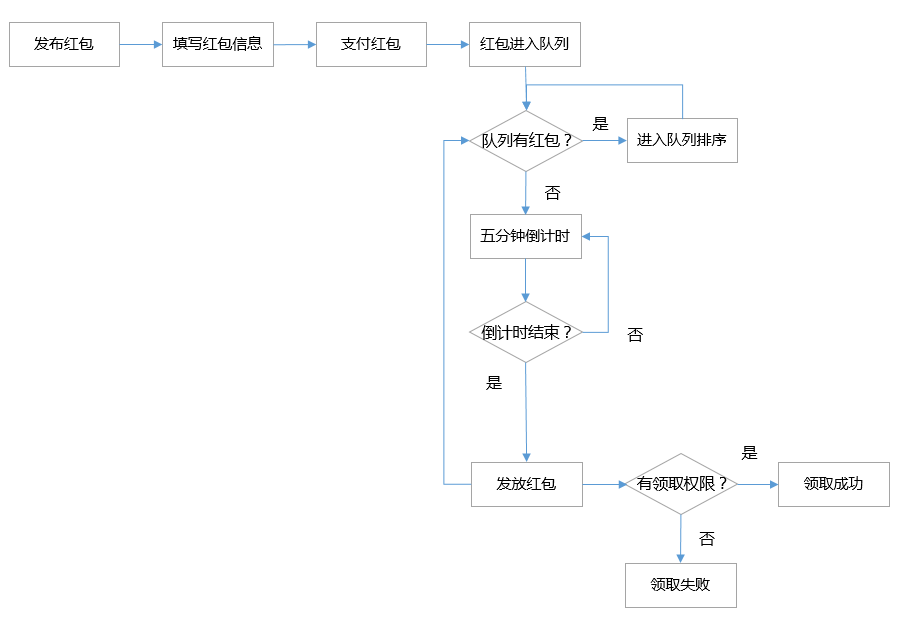 当直播和红包结合，会碰撞出怎样的火花？