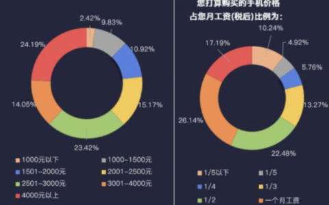 中国用户喜欢掏多少钱购买智能手机？
