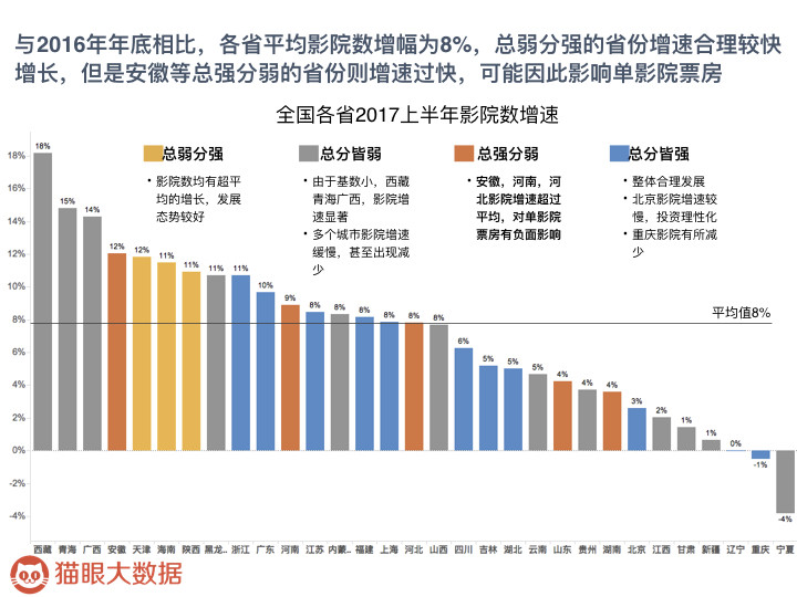猫眼大数据：2017年中国影院市场调查 北、上单影院票房名列前茅