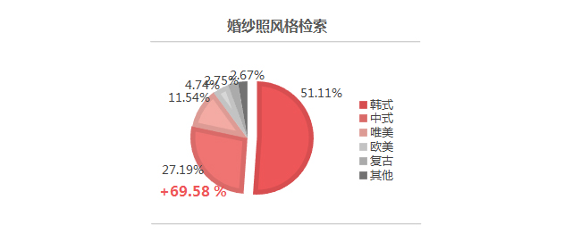 2017百度婚庆行业报告：有关海外婚礼的检索量同比上涨249.53%