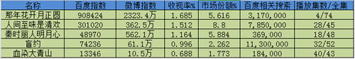 分享如何利用热门电视剧关键词大量引流 经验心得 第3张