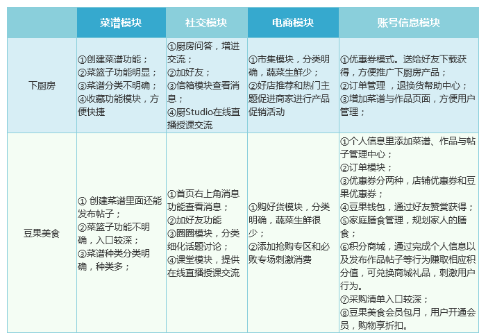 以下厨房为例，初探美食菜谱类APP的商业模式与竞争态势