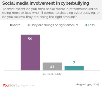 YouGov：6成美国人认为社交媒介应该在阻止网络欺凌方面发挥更大作用