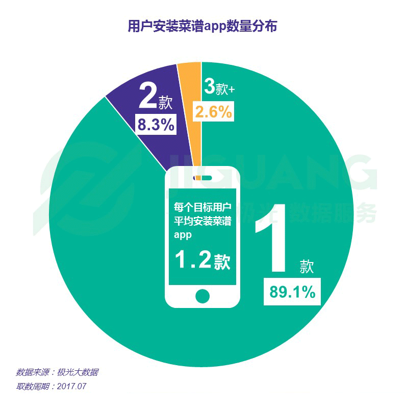 极光大数据：菜谱app行业研究报告