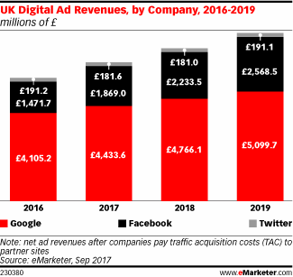 eMarketer：Google和Facebook占英国网络广告市场54%