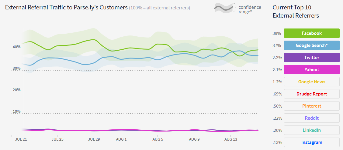 parse.ly：Facebook和谷歌搜索引荐流量之间的差距正在缩小