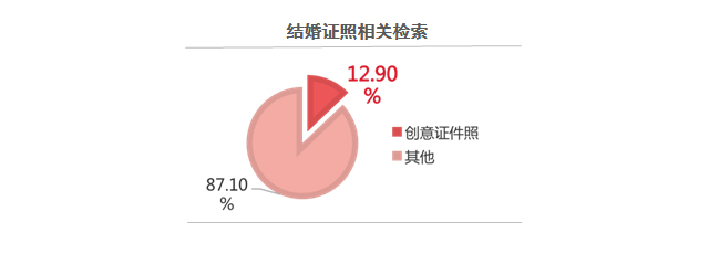 2017百度婚庆行业报告：有关海外婚礼的检索量同比上涨249.53%