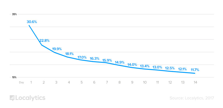 Localytics：2017上半年应用下载一个月后平均流失率为63%