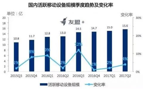 友盟：盘点2017上半年互联网发展十大趋势