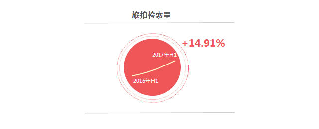 2017百度婚庆行业报告：有关海外婚礼的检索量同比上涨249.53%