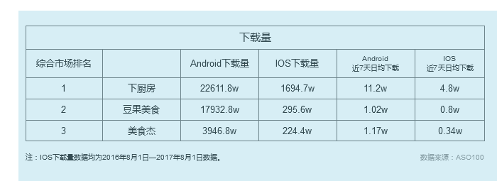 以下厨房为例，初探美食菜谱类APP的商业模式与竞争态势