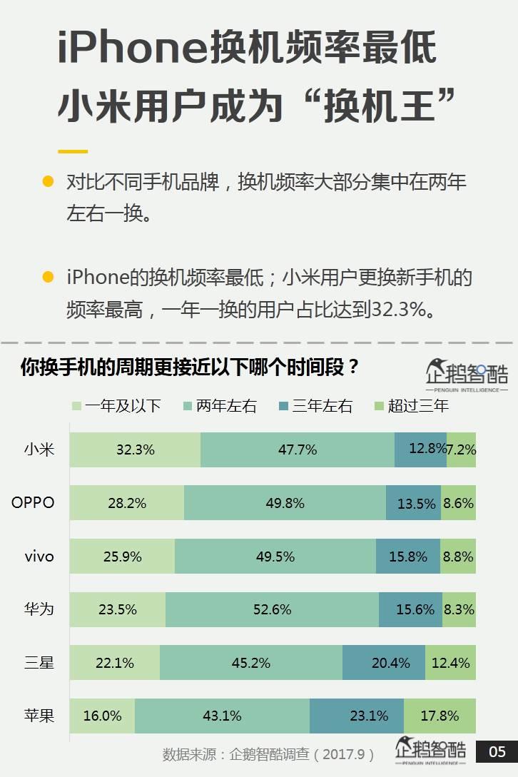 企鹅智酷：2017中国手机消费报告