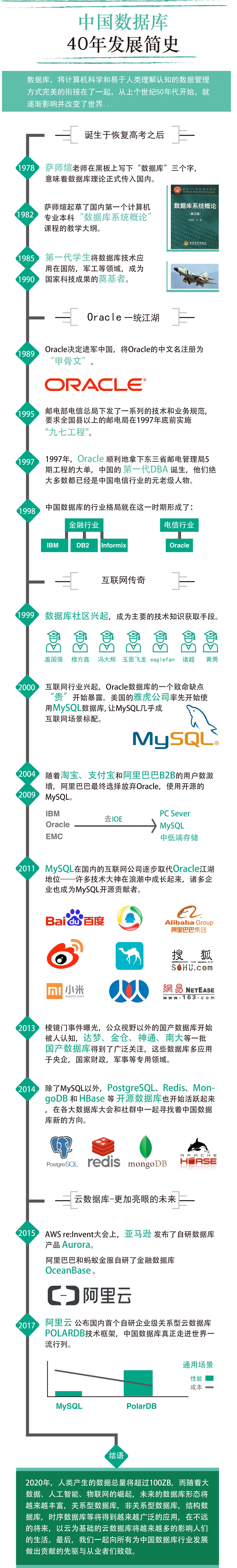 一图秒懂中国数据库的40年江湖