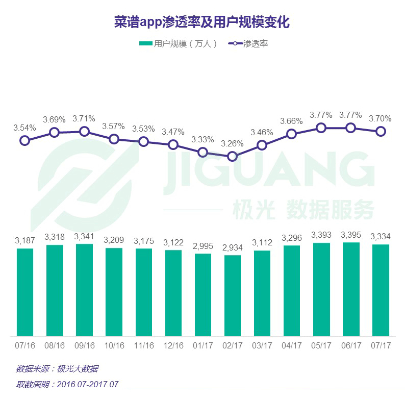 极光大数据：菜谱app行业研究报告