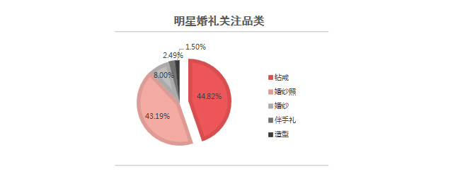 2017百度婚庆行业报告：有关海外婚礼的检索量同比上涨249.53%