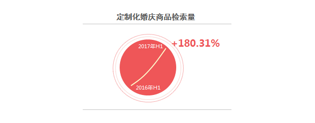 2017百度婚庆行业报告：有关海外婚礼的检索量同比上涨249.53%