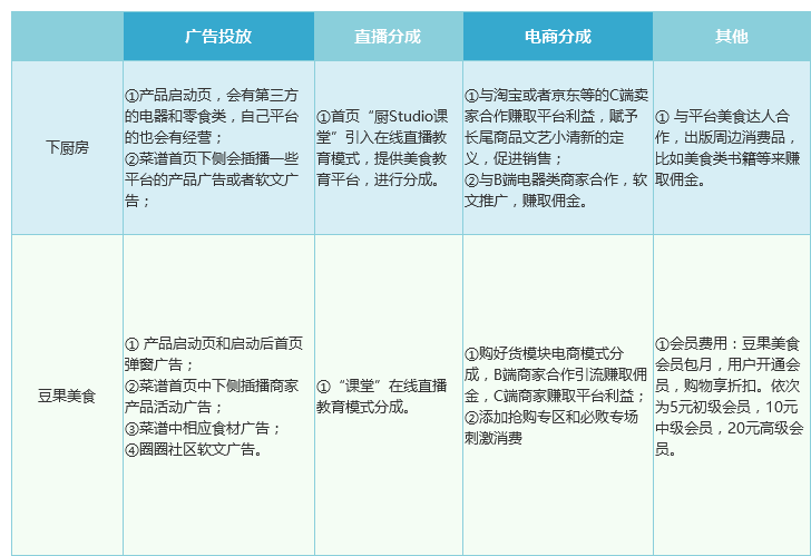 以下厨房为例，初探美食菜谱类APP的商业模式与竞争态势