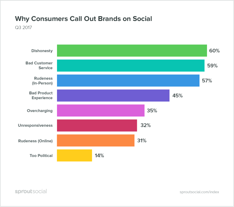 Sprout Social：半数消费者曾在社交媒体上呼叫品牌