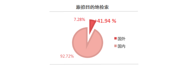 2017百度婚庆行业报告：有关海外婚礼的检索量同比上涨249.53%