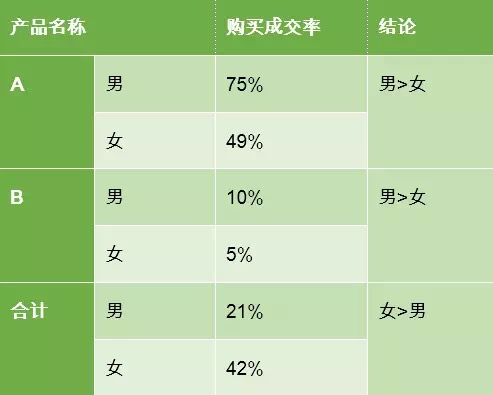 数据运营实战（四）：男性女性，到底谁的购买率高？